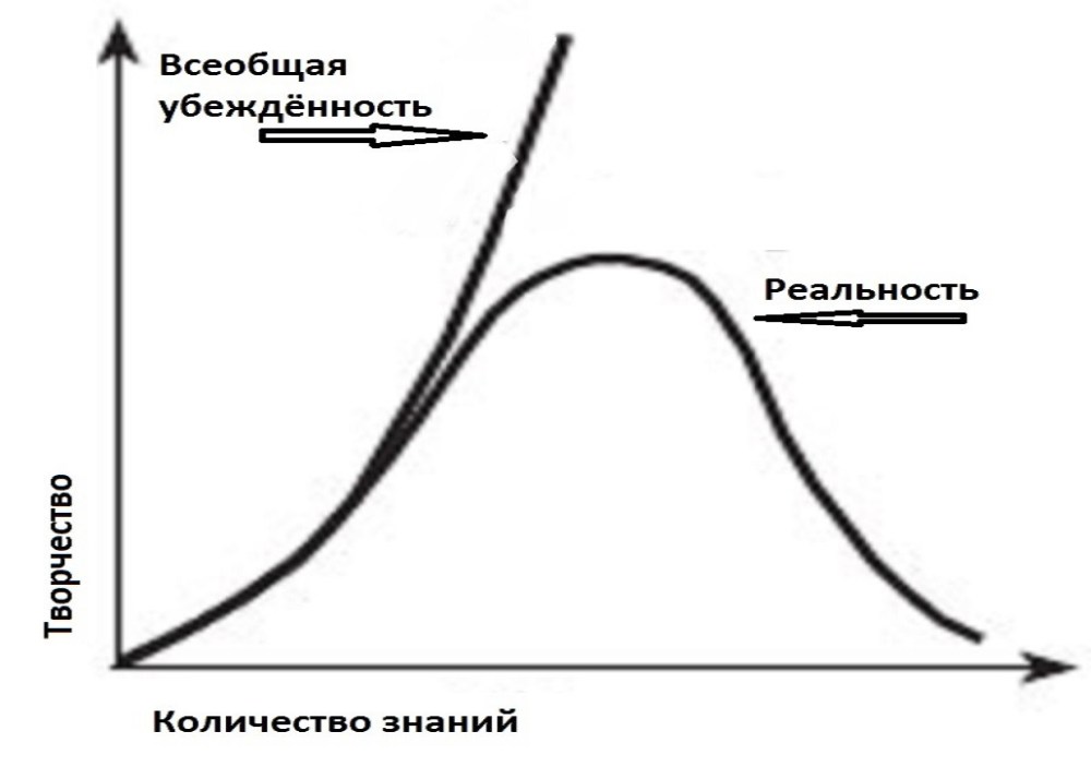 График УФ катастрофы